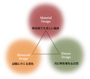 世代を超えて受け継がれる風景をつくる３つのデザイン要素