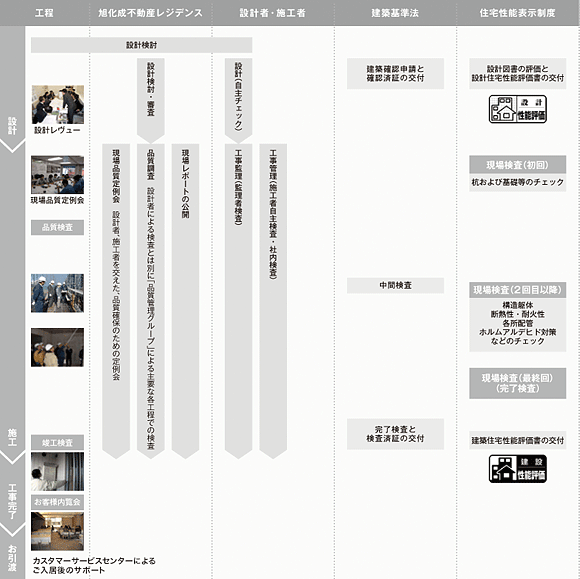 一般的な工程と、検査等の流れ