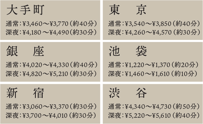 大手町:通常:¥3,460~¥3,770(約40分)深夜:¥4,180~¥4,490(約30分) 東京:通常:¥3,540~¥3,850(約40分)深夜:¥4,260~¥4,570(約30分) 銀座:通常:¥4,020~¥4,330(約40分)深夜:¥4,820~¥5,210(約30分) 池袋:通常:¥1,220~¥1,370(約20分)深夜:¥1,460~¥1,610(約10分) 新宿:通常:¥3,060~¥3,370(約30分)深夜:¥3,700~¥4,010(約30分) 渋谷:通常:¥4,340~¥4,730(約50分)深夜:¥5,220~¥5,610(約40分)