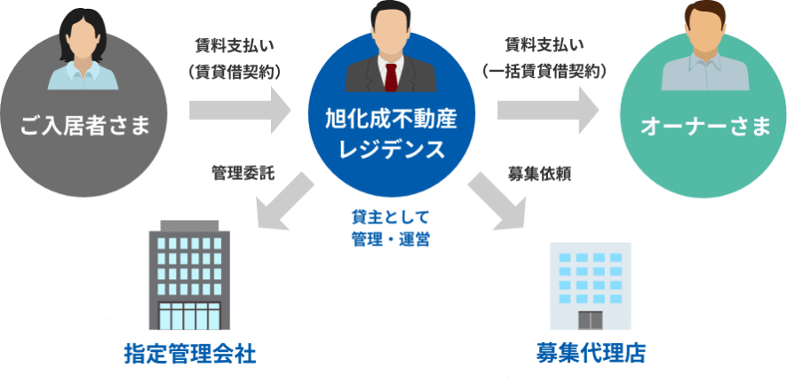 一括借上げ概念図