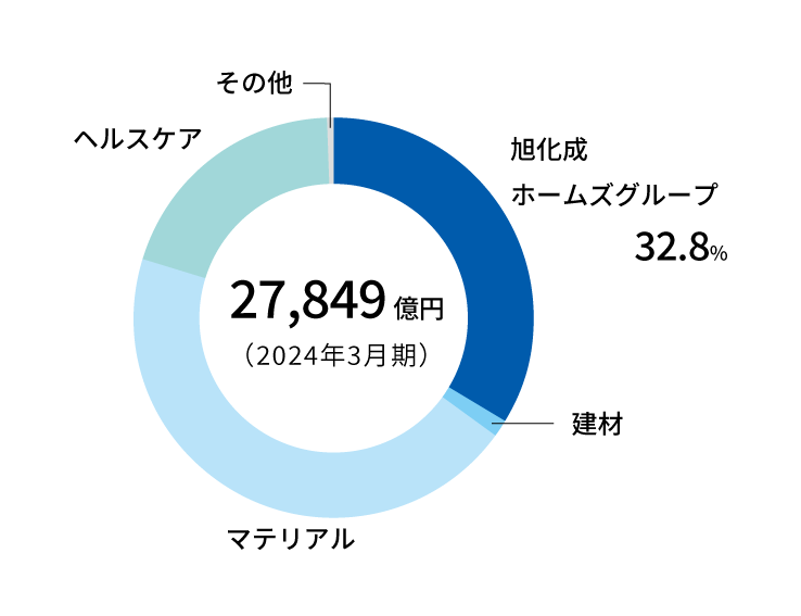 旭化成グループ事業別売上高内訳（連結）