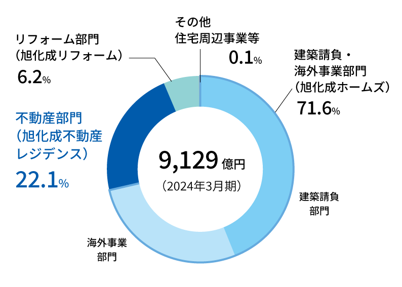 旭化成ホームズグループ売上高内訳