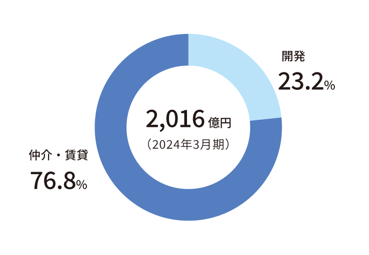 旭化成不動産レジデンス 売上高内訳（連結）