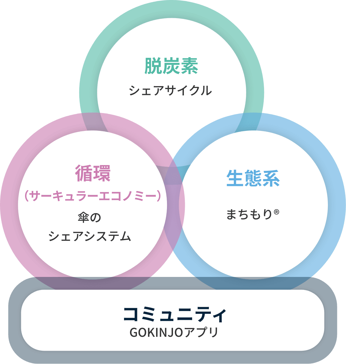 生態系の保護や、脱酸素かの取り組みを、強いコミュニティで支える