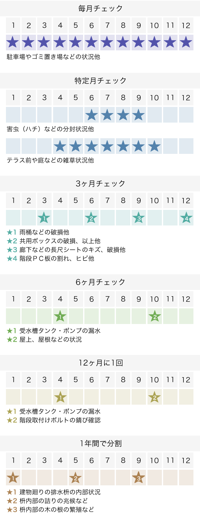 建物・設備等の管理項目チェック