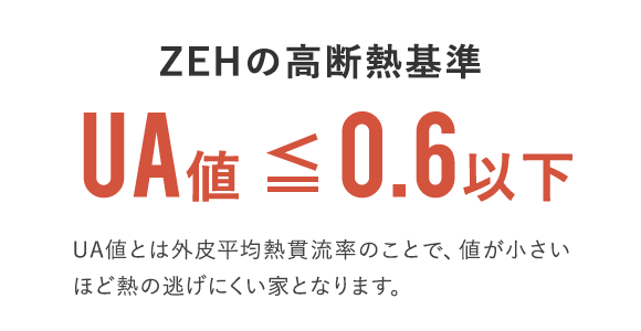 ZEHの高断熱基準 UA値≦0.6以下 UA値とは外皮平均燃費流率のことで、値が小さいほど熱の逃げにくい家となります。