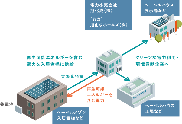 再生可能エネルギーを含む電力を入居者様に供給／クリーンな電力利用・環境貢献企業へ