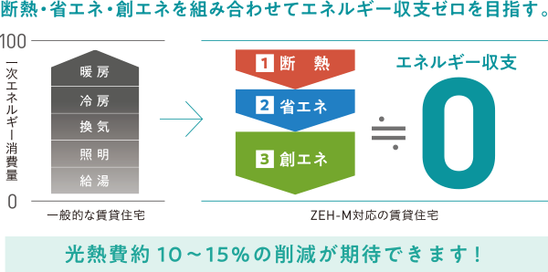 断熱・省エネ・創エネを組み合わせてエネルギー収支ゼロを目指す。光熱費約10～15％の削減が期待できます！