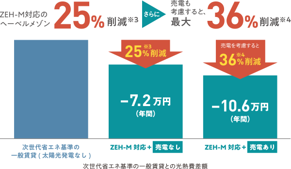 ZEH-M対応のヘーベルメゾン25％削減。さらに売電も考慮すると、最大36％削減