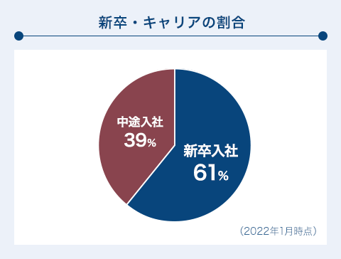 数字で知る 私たちについて 旭化成不動産レジデンス 新卒採用サイト