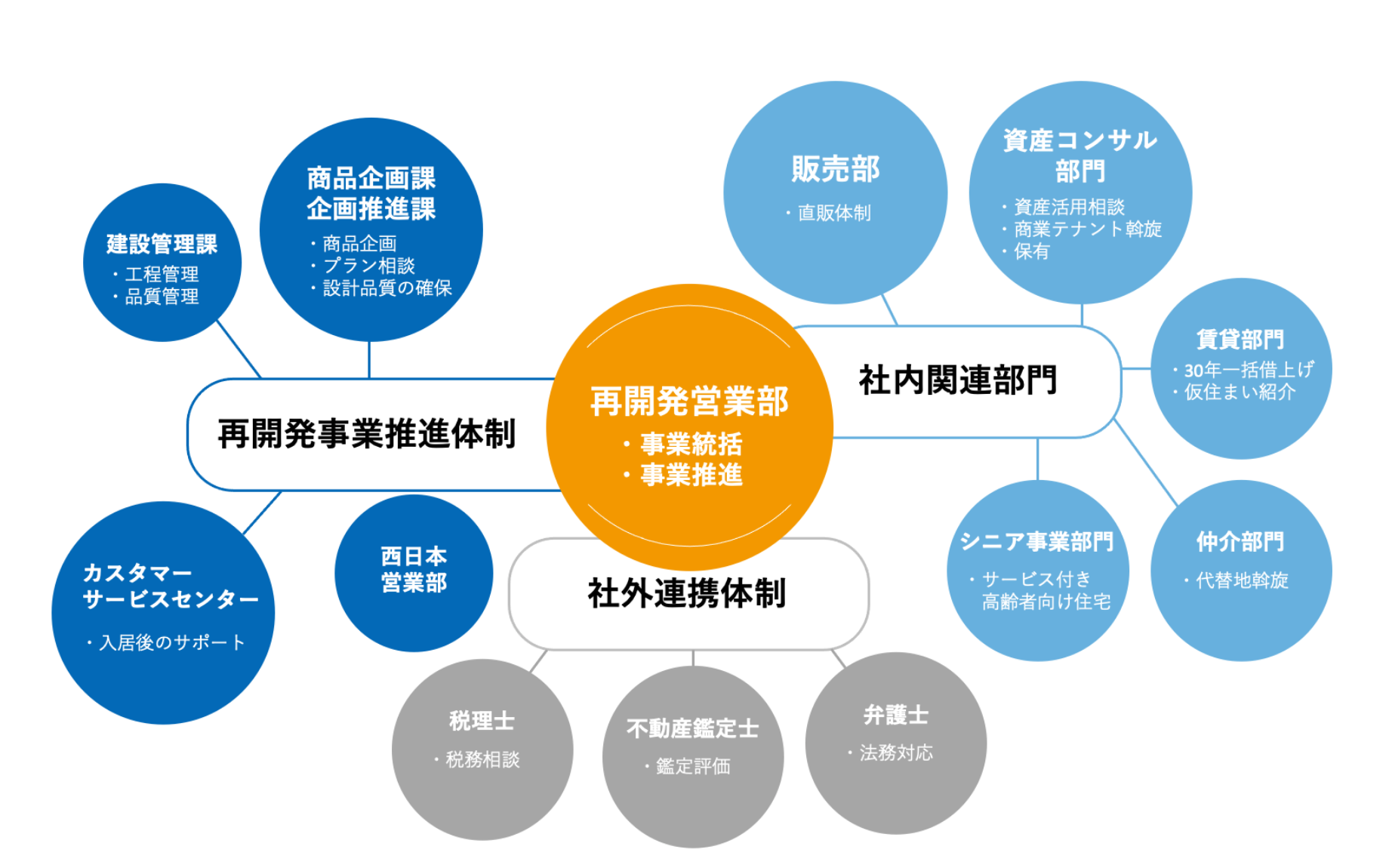 再開発事業の専門部署