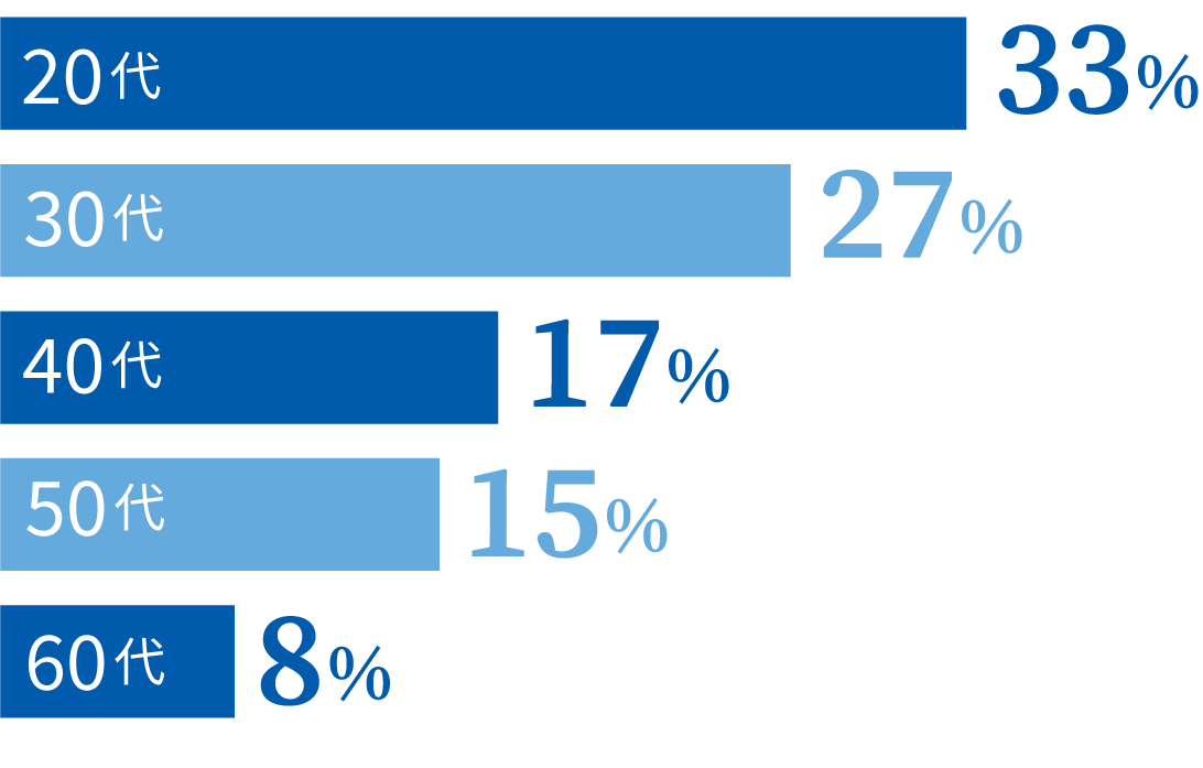 20代33%、30代27%、40代17%、50代15%、60代8%