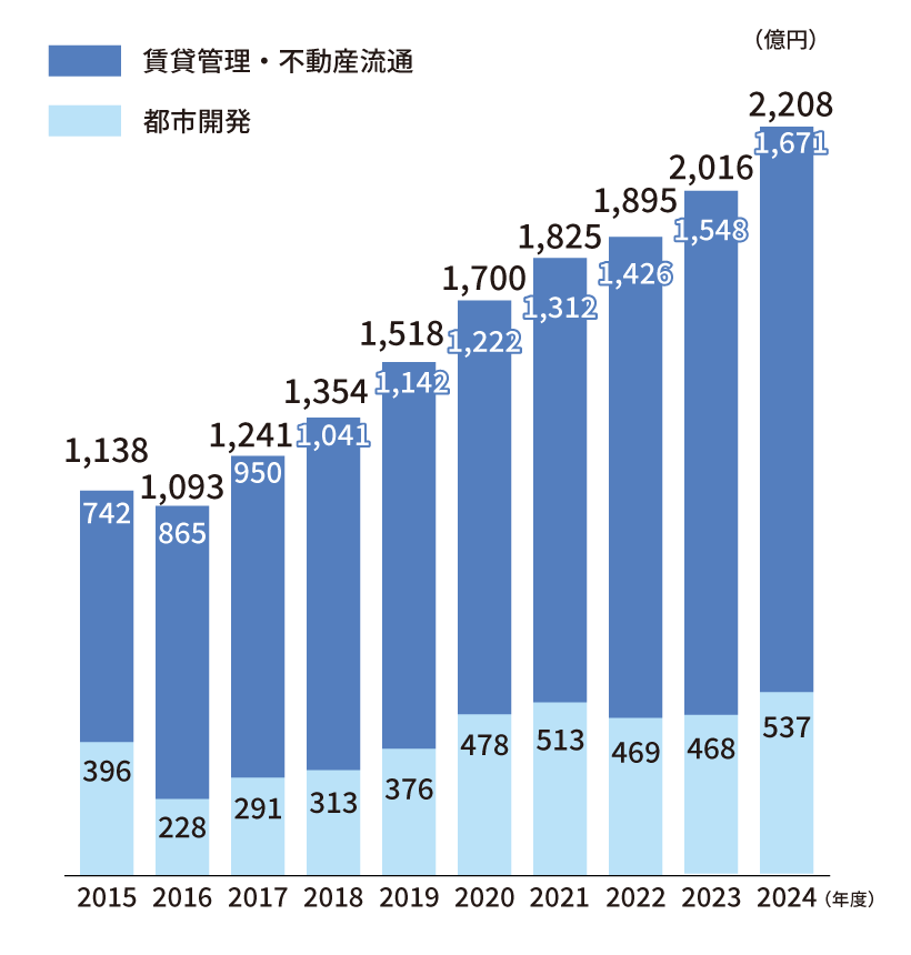 2024年度売上高2208億円