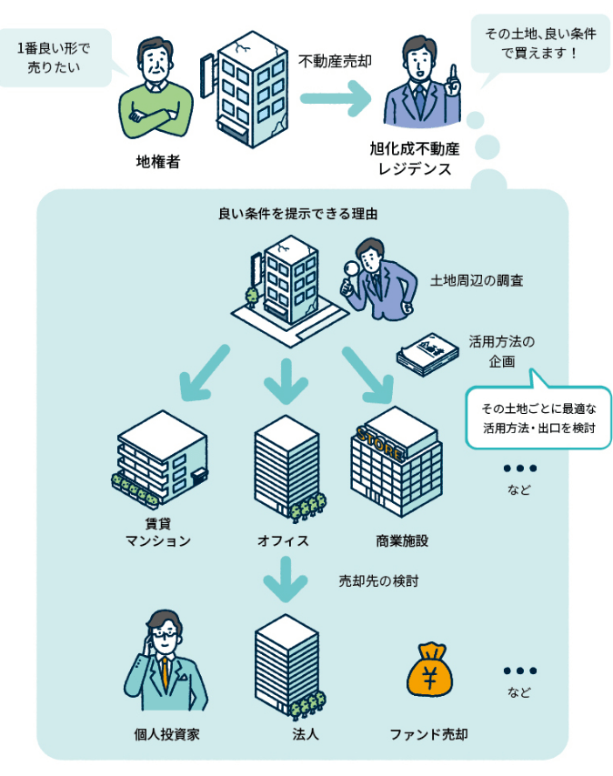 不動産を一番良い形で売りたい地権者の方へ、旭化成不動産レジデンスから良い条件をご提示できる理由は、その土地ごとに最適な活用方法、出口を検討しているからです