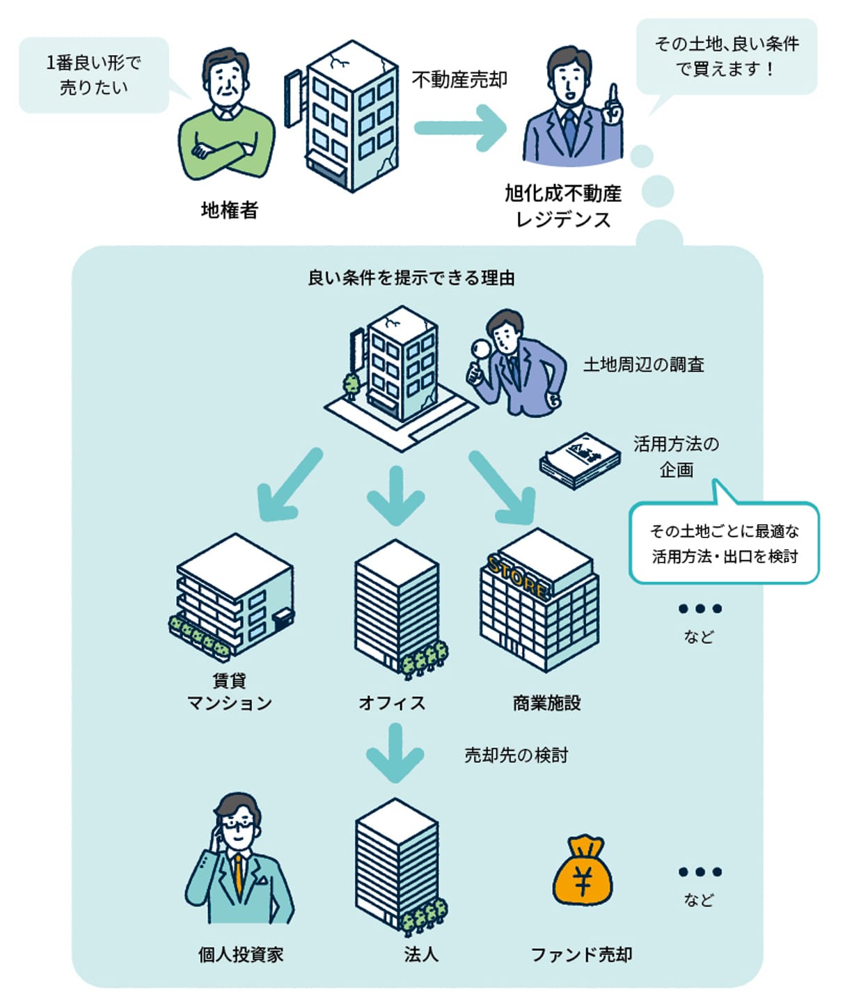 不動産を一番良い形で売りたい地権者の方へ、旭化成不動産レジデンスから良い条件をご提示できる理由は、その土地ごとに最適な活用方法、出口を検討しているからです