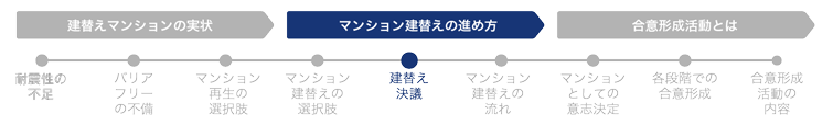 建替え決議
