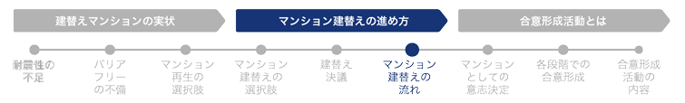 マンション建替えの流れ