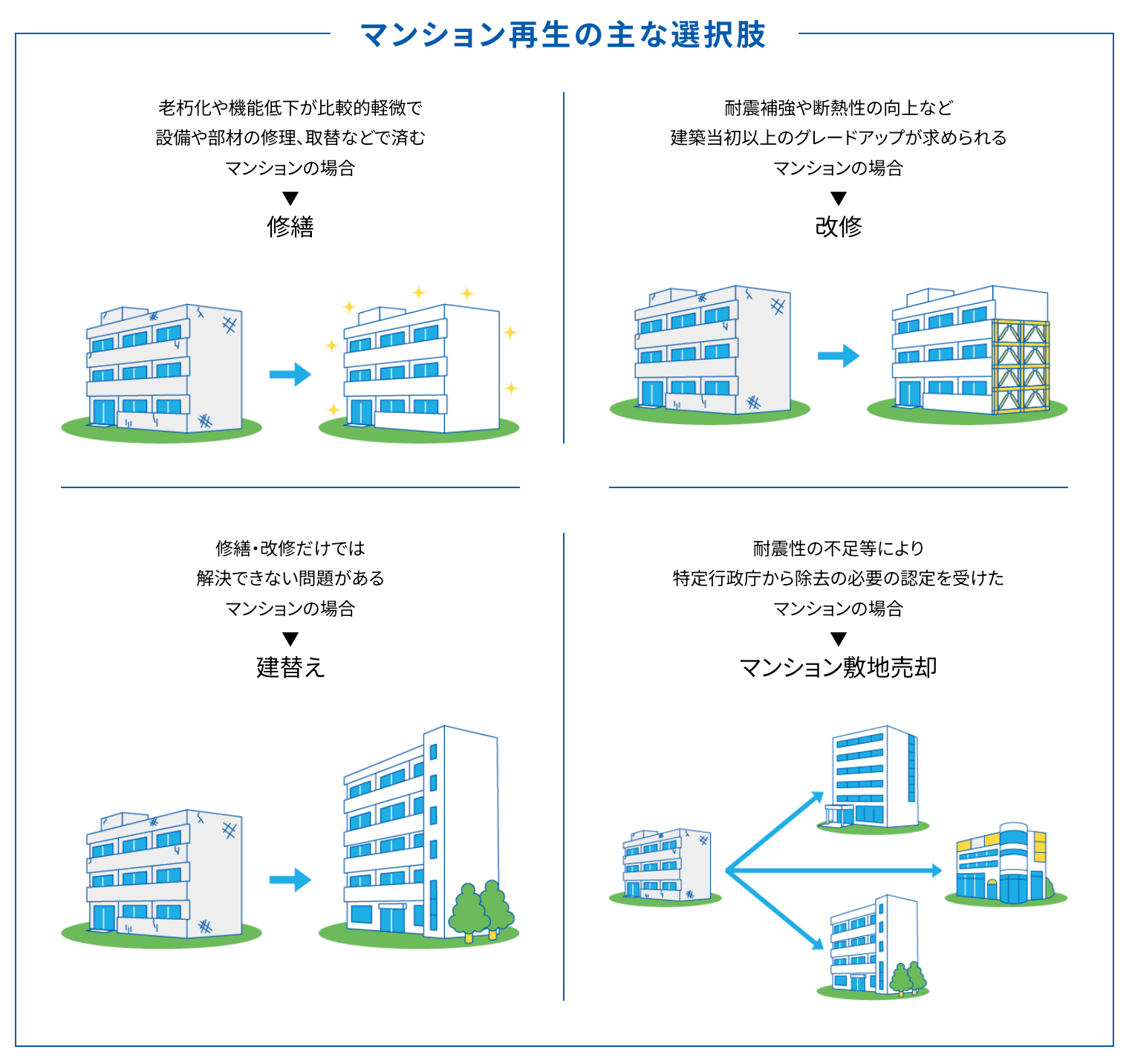 マンション再生の主な選択肢