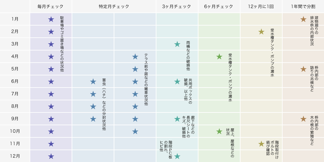 建物・設備等の管理項目チェック